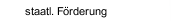 staatl. Förderung